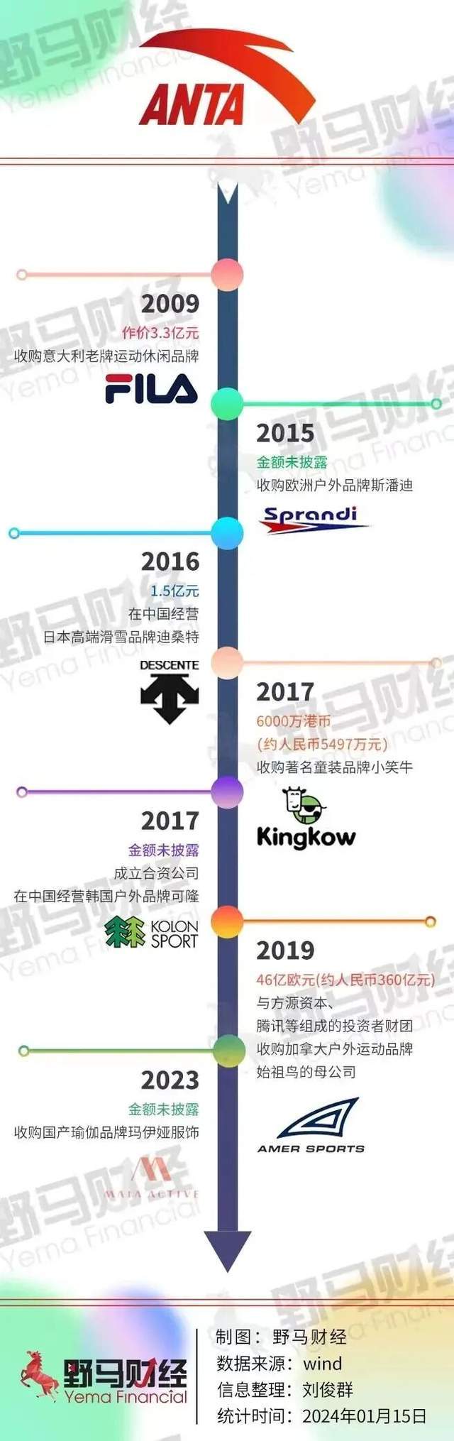 _2000亿安踏按下“闪购”键，但收购帝国正面临反噬危机？_2000亿安踏按下“闪购”键，但收购帝国正面临反噬危机？