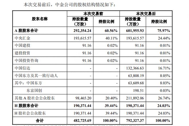 第四家“万亿券商”来了!中金合并两家千亿券商方案确定