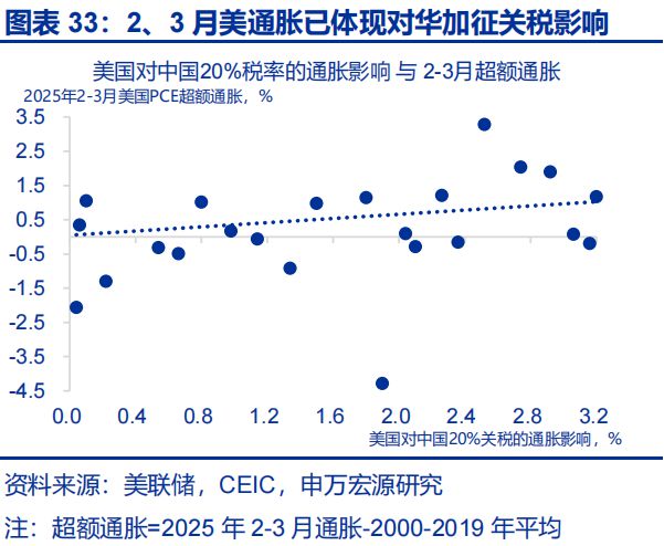 赵伟：美国经济 关税冲击的监测框架--关税“压力测试”系列之八_赵伟：美国经济 关税冲击的监测框架--关税“压力测试”系列之八_