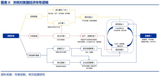 _赵伟：美国经济 关税冲击的监测框架--关税“压力测试”系列之八_赵伟：美国经济 关税冲击的监测框架--关税“压力测试”系列之八