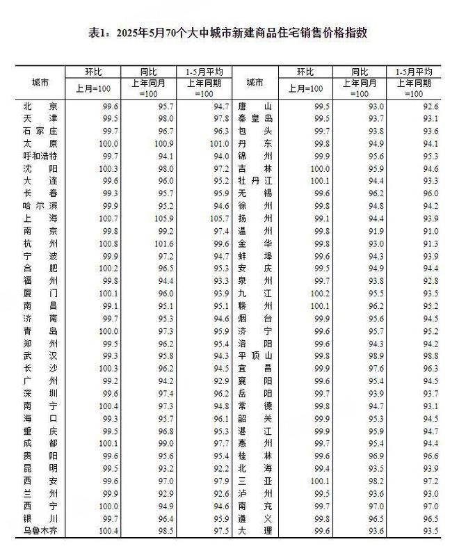 国家统计局：5月各线城市商品住宅销售价格环比下降 同比降幅继续收窄