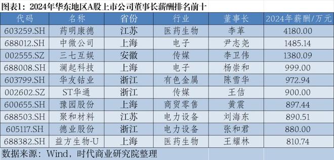 2024年华东A股上市公司高管薪酬报告：薪酬差异透视产业变局_2024年华东A股上市公司高管薪酬报告：薪酬差异透视产业变局_
