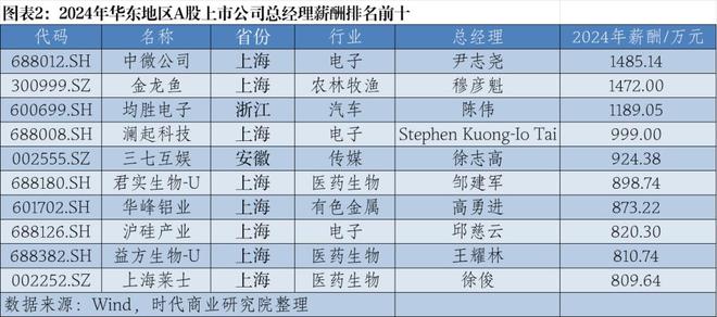 2024年华东A股上市公司高管薪酬报告：薪酬差异透视产业变局__2024年华东A股上市公司高管薪酬报告：薪酬差异透视产业变局