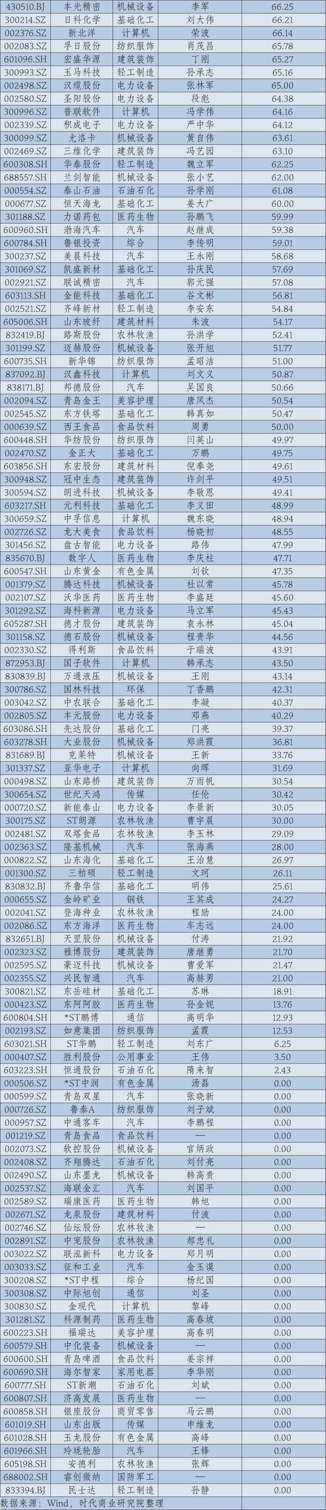 2024年华东A股上市公司高管薪酬报告：薪酬差异透视产业变局_2024年华东A股上市公司高管薪酬报告：薪酬差异透视产业变局_