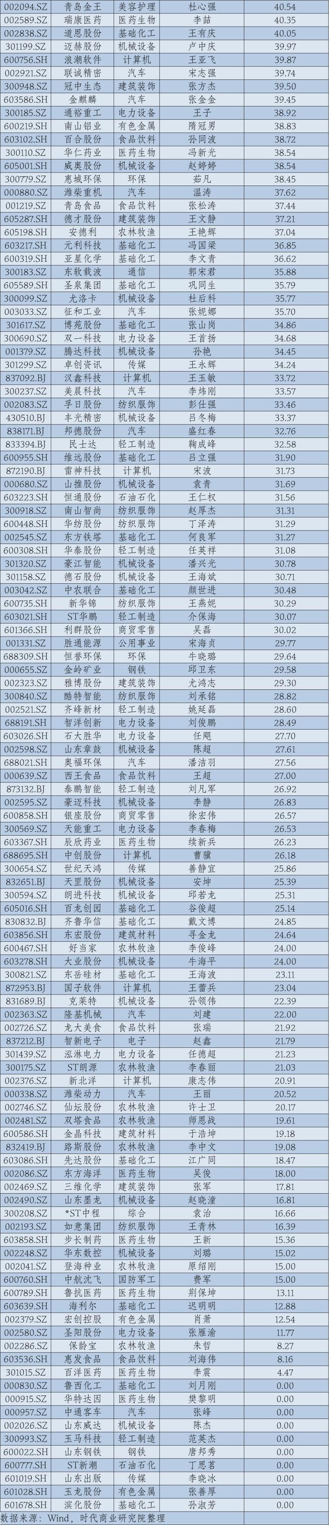 2024年华东A股上市公司高管薪酬报告：薪酬差异透视产业变局__2024年华东A股上市公司高管薪酬报告：薪酬差异透视产业变局