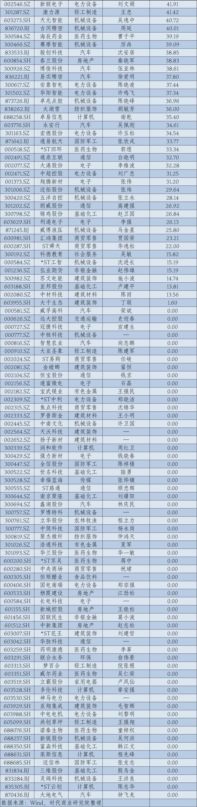 _2024年华东A股上市公司高管薪酬报告：薪酬差异透视产业变局_2024年华东A股上市公司高管薪酬报告：薪酬差异透视产业变局