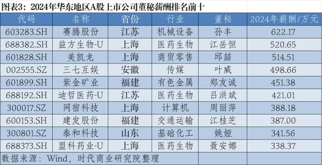 2024年华东A股上市公司高管薪酬报告：薪酬差异透视产业变局__2024年华东A股上市公司高管薪酬报告：薪酬差异透视产业变局