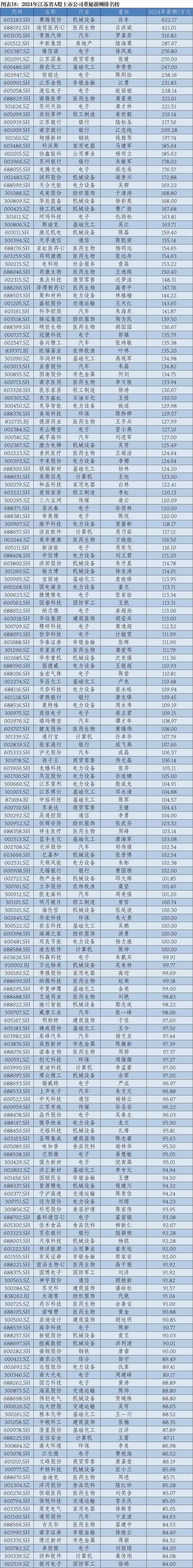2024年华东A股上市公司高管薪酬报告：薪酬差异透视产业变局_2024年华东A股上市公司高管薪酬报告：薪酬差异透视产业变局_