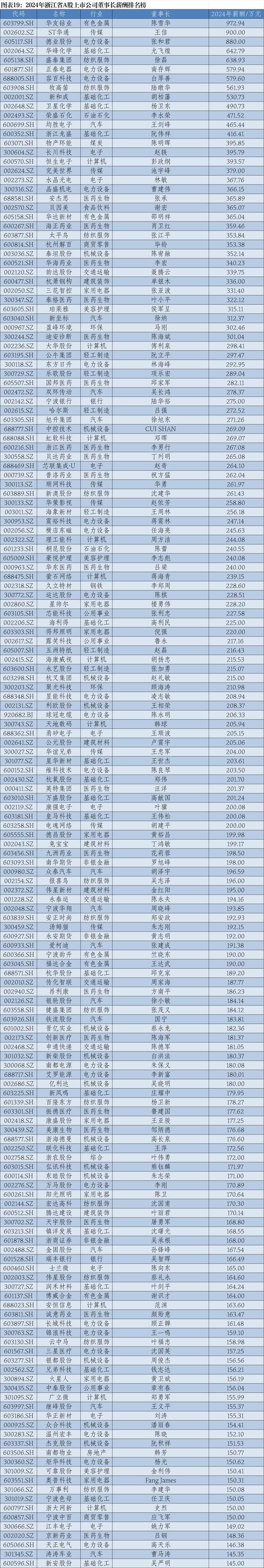_2024年华东A股上市公司高管薪酬报告：薪酬差异透视产业变局_2024年华东A股上市公司高管薪酬报告：薪酬差异透视产业变局