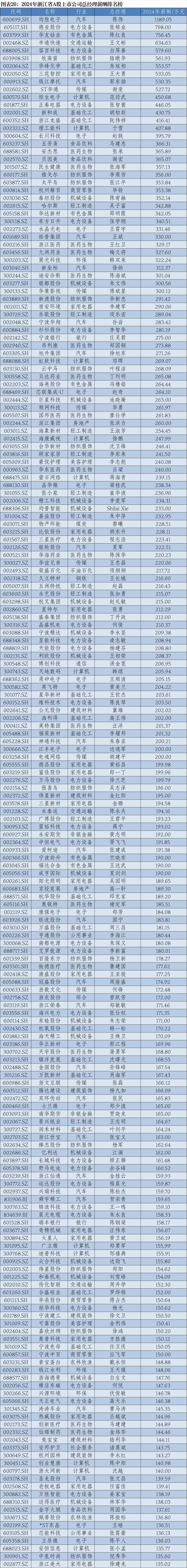 _2024年华东A股上市公司高管薪酬报告：薪酬差异透视产业变局_2024年华东A股上市公司高管薪酬报告：薪酬差异透视产业变局