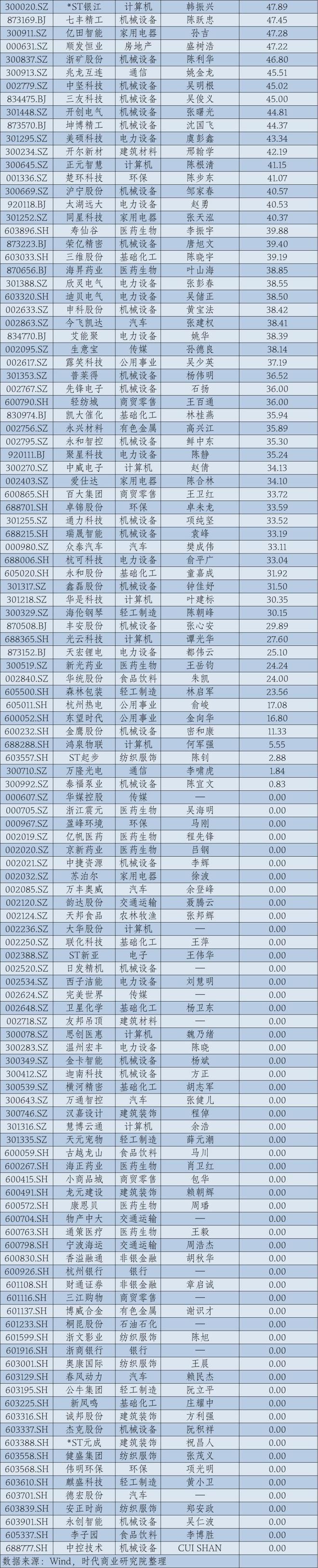2024年华东A股上市公司高管薪酬报告：薪酬差异透视产业变局__2024年华东A股上市公司高管薪酬报告：薪酬差异透视产业变局