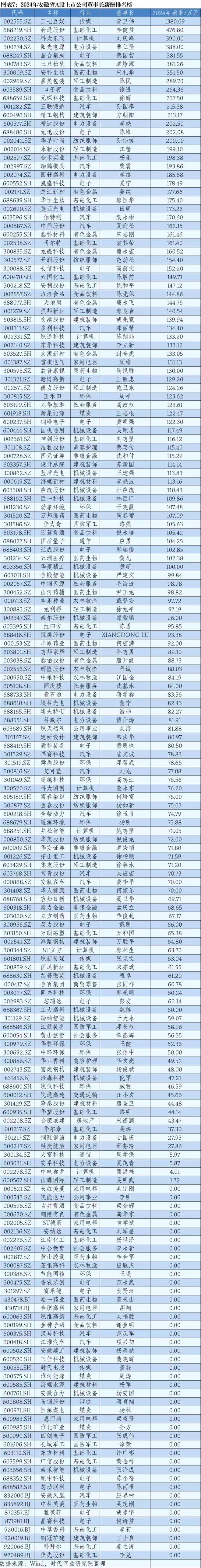 _2024年华东A股上市公司高管薪酬报告：薪酬差异透视产业变局_2024年华东A股上市公司高管薪酬报告：薪酬差异透视产业变局