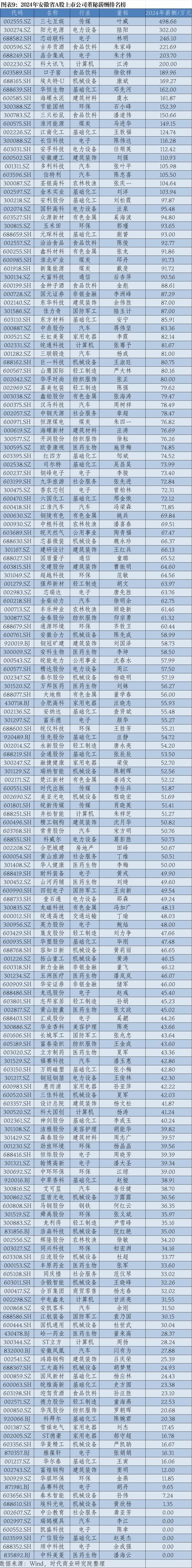 2024年华东A股上市公司高管薪酬报告：薪酬差异透视产业变局_2024年华东A股上市公司高管薪酬报告：薪酬差异透视产业变局_