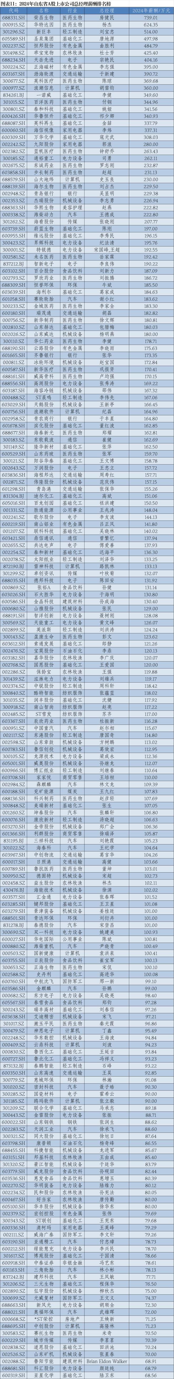2024年华东A股上市公司高管薪酬报告：薪酬差异透视产业变局_2024年华东A股上市公司高管薪酬报告：薪酬差异透视产业变局_