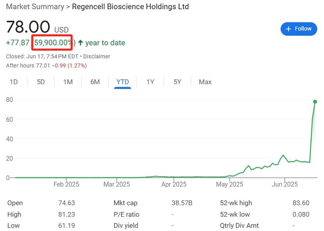 暴涨近600倍！只有12名员工，这家“中药股”市值竟超eBay