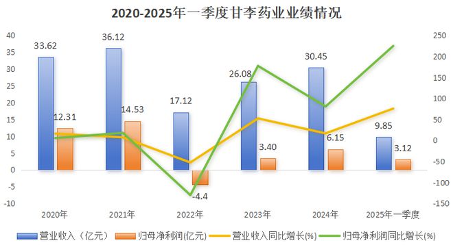 _甘李药业利润_甘李药业业绩大全