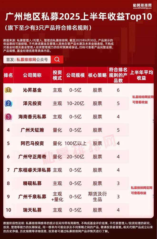 _北上广深杭私募半年榜出炉！幻方、阿巴马、信弘天禾进入十强_北上广深杭私募半年榜出炉！幻方、阿巴马、信弘天禾进入十强