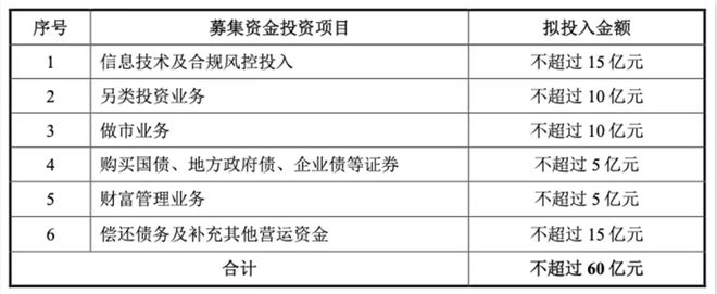 中泰证券60亿定增闯关：监管13问聚焦合理性，自有资金不足4%