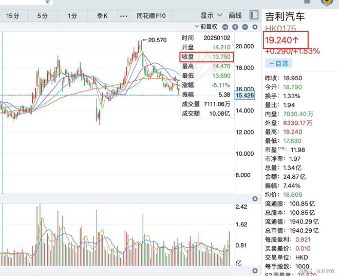 吉利汽车股价暴涨创新高_吉利股票涨幅_