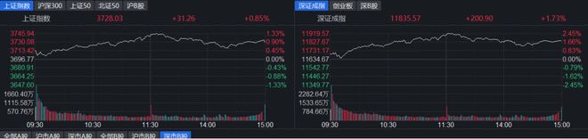 A股放量上涨：创业板指涨2.84% 两市成交2.76万亿