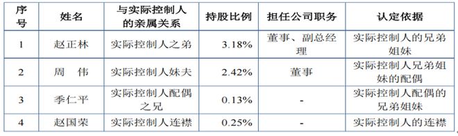 _振宏股份众亲属参与，毛利率超同行被问询，招股书多处存疑_振宏股份众亲属参与，毛利率超同行被问询，招股书多处存疑