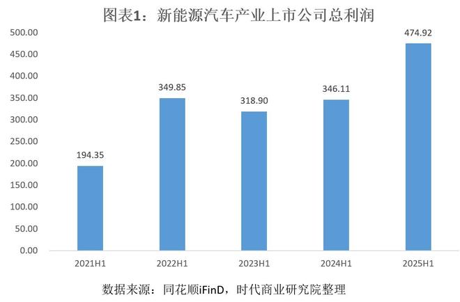 _新能源汽车产业上半年盈利分布图：电池环节拿走90%利润，进入“赢家通吃”时代_新能源汽车产业上半年盈利分布图：电池环节拿走90%利润，进入“赢家通吃”时代