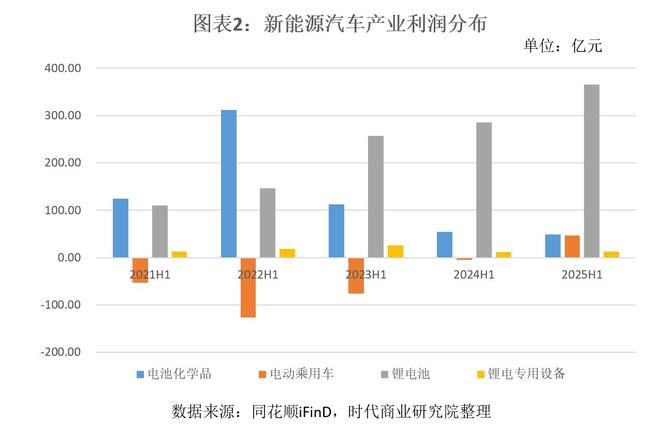_新能源汽车产业上半年盈利分布图：电池环节拿走90%利润，进入“赢家通吃”时代_新能源汽车产业上半年盈利分布图：电池环节拿走90%利润，进入“赢家通吃”时代
