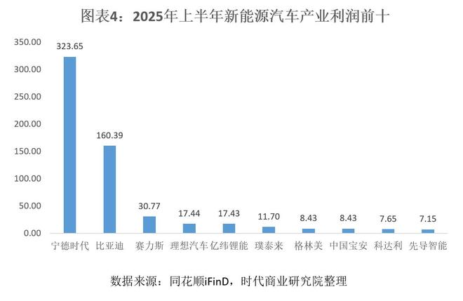 _新能源汽车产业上半年盈利分布图：电池环节拿走90%利润，进入“赢家通吃”时代_新能源汽车产业上半年盈利分布图：电池环节拿走90%利润，进入“赢家通吃”时代