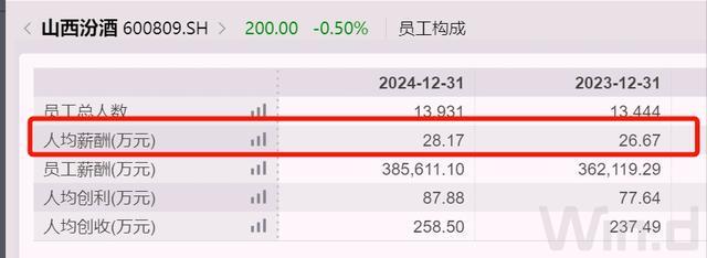 _2400亿山西市值一哥换届，总经理继续空缺，去年人均薪酬28万_2400亿山西市值一哥换届，总经理继续空缺，去年人均薪酬28万