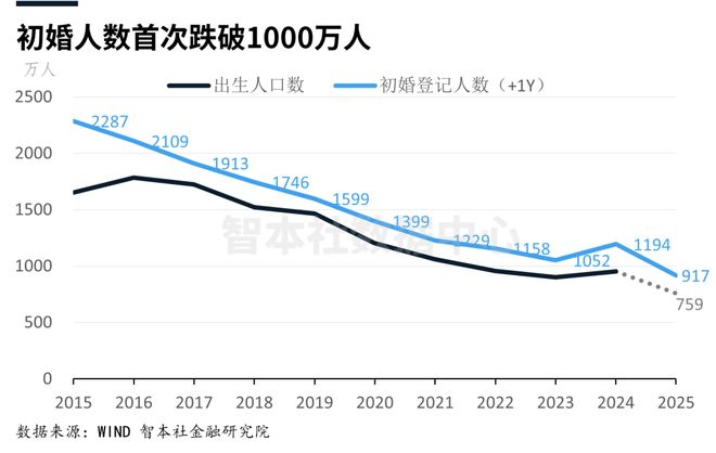 《数据周报87》：初婚人数首次跌破1000万人__《数据周报87》：初婚人数首次跌破1000万人