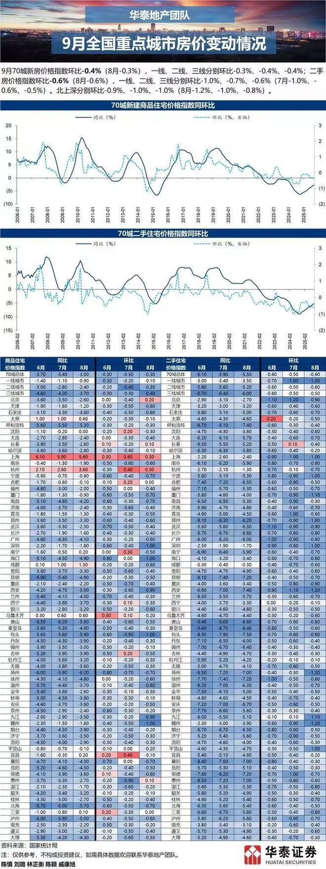 中国新房价格以11个月来最快速度下跌，二三线城市二手房环比跌幅扩大