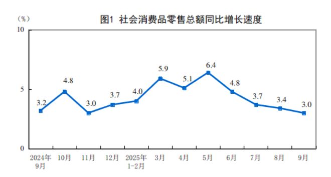 9月社会消费品零售总额41971亿元,同比增长3.0%