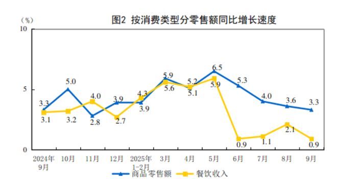 9月社会消费品零售总额41971亿元,同比增长3.0%