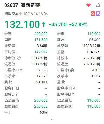 海西新药恢复周一上市，暗盘涨超50%！靠4款核心仿制药年入超4亿元