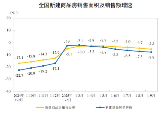 前9月份全国房地产开发投资67706亿元 同比下降13.9%