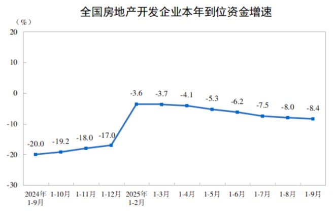 前9月份全国房地产开发投资67706亿元 同比下降13.9%