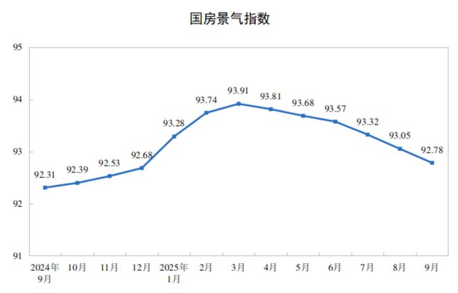 前9月份全国房地产开发投资67706亿元 同比下降13.9%