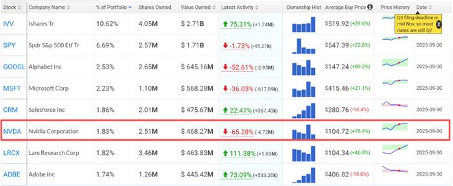 桥水Q3大砍英伟达持仓65%，谷歌、Meta持仓腰斩，加仓美国大盘指数，清仓新兴市场ETF