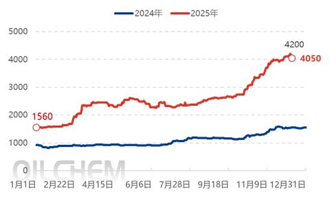 硫磺价格狂飙，下游行业急了_硫磺价格狂飙，下游行业急了_