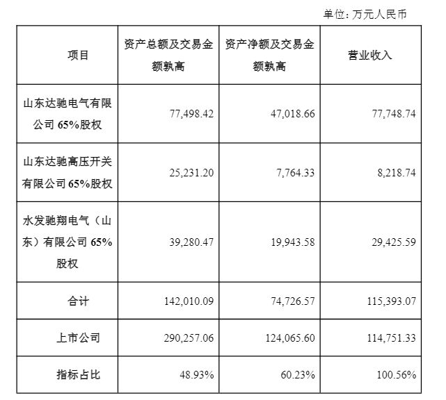 _刚扭亏就欲砸8.57亿“蛇吞象”,还需先交1亿保证金!中能电气拟跨省收购三家山东公司_刚扭亏就欲砸8.57亿“蛇吞象”,还需先交1亿保证金!中能电气拟跨省收购三家山东公司