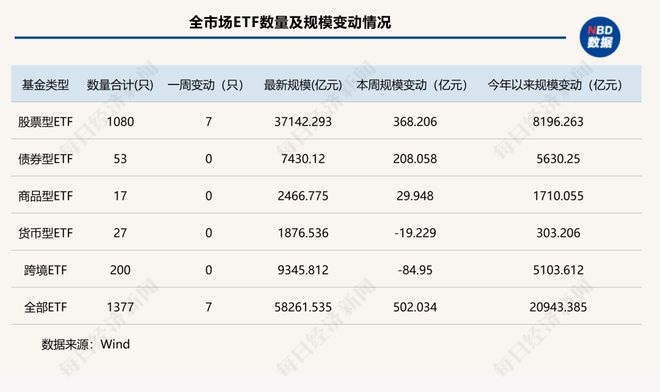 “扛把子”！这类产品12月扩容500亿元，ETF总规模超5.82万亿元，创历史新高 | ETF规模周报__“扛把子”！这类产品12月扩容500亿元，ETF总规模超5.82万亿元，创历史新高 | ETF规模周报