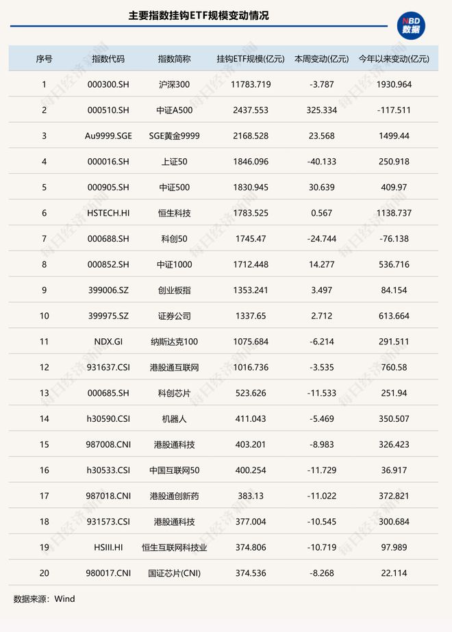 “扛把子”！这类产品12月扩容500亿元，ETF总规模超5.82万亿元，创历史新高 | ETF规模周报_“扛把子”！这类产品12月扩容500亿元，ETF总规模超5.82万亿元，创历史新高 | ETF规模周报_