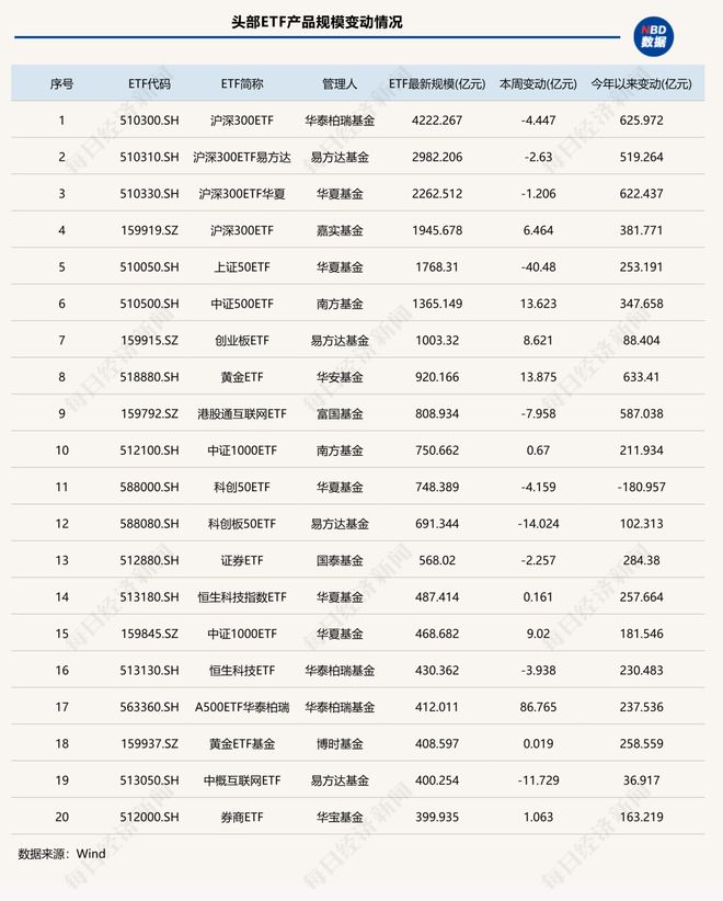 _“扛把子”！这类产品12月扩容500亿元，ETF总规模超5.82万亿元，创历史新高 | ETF规模周报_“扛把子”！这类产品12月扩容500亿元，ETF总规模超5.82万亿元，创历史新高 | ETF规模周报