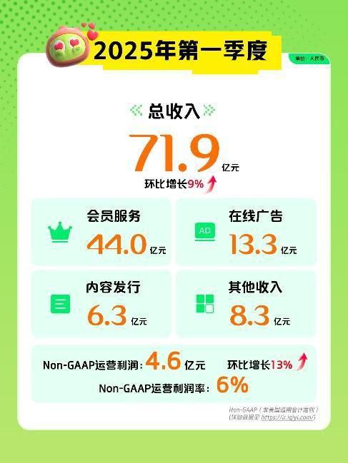 爱奇艺Q1财报：收入利润环比双增长， “长+短”布局初显成效