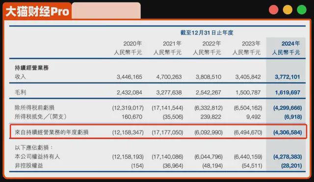 _年亏百亿、裁员自救！“AI四小龙”难了_年亏百亿、裁员自救！“AI四小龙”难了