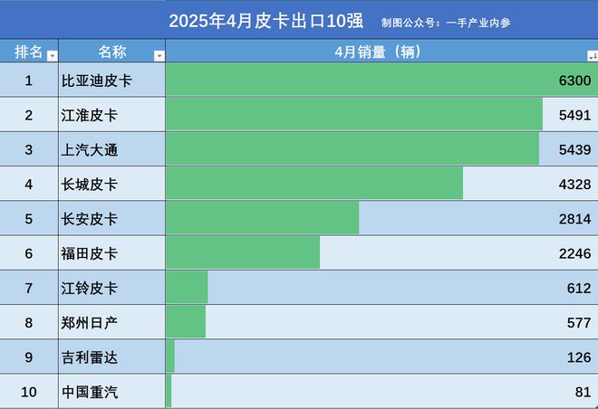 比亚迪有没有皮卡车_长城皮卡市场占有率_
