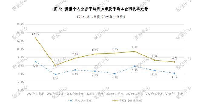 深度｜多家银行零售业务“束手脚”，个贷不良折扣率、回收率创两年来次低__深度｜多家银行零售业务“束手脚”，个贷不良折扣率、回收率创两年来次低