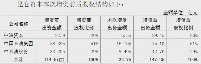 昆仑能源资本运营__昆仑能源并购