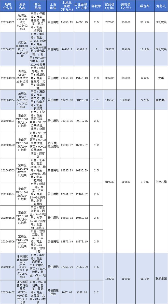 保利杨浦项目_杨浦保利地块在建了吗_
