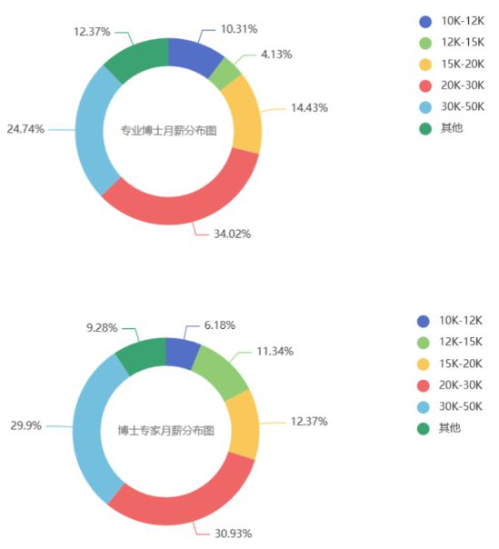 博士的年收入_博士平均入学年龄_